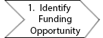 Identify Funding Opportunity, Goes to Find Funding Page